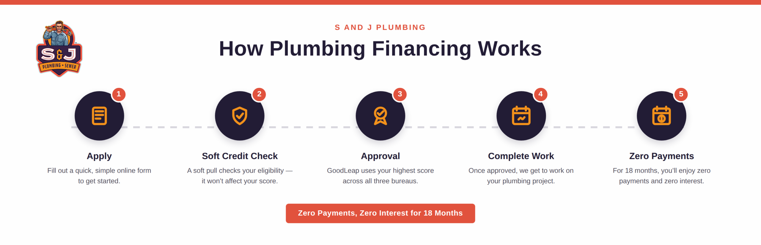 infographic of the S and J Plumbing financing process